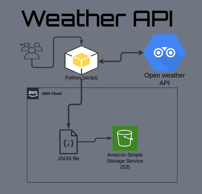 AWS Amplify
